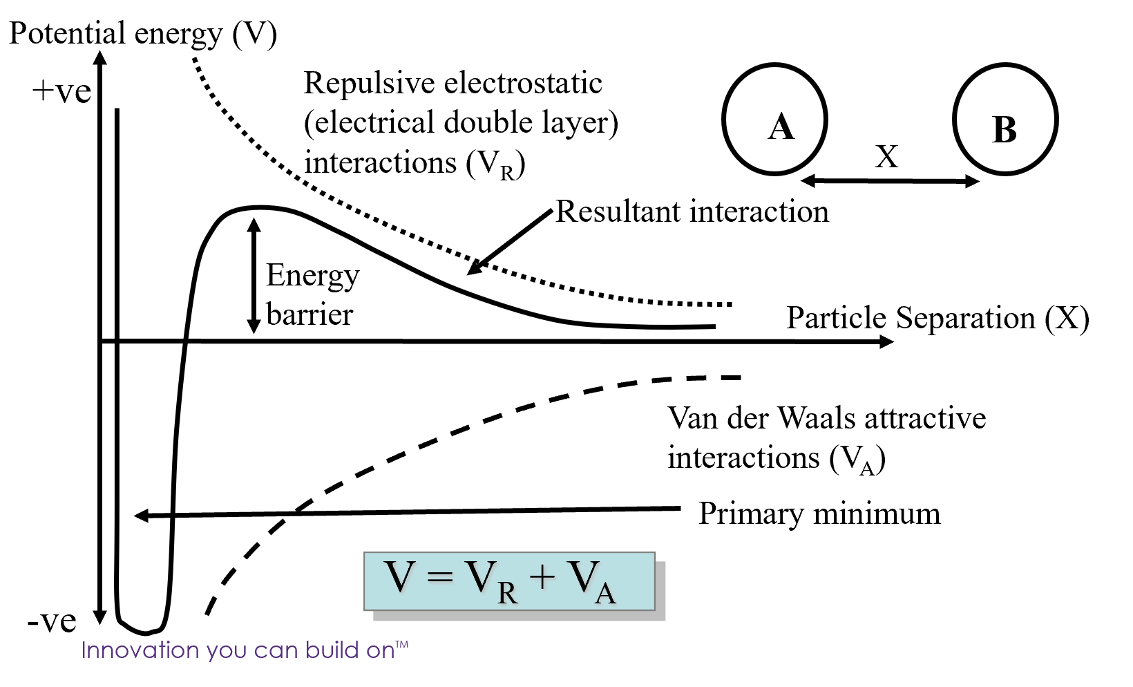 DLVO theory